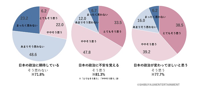 日本の政治に期待することはありますか？